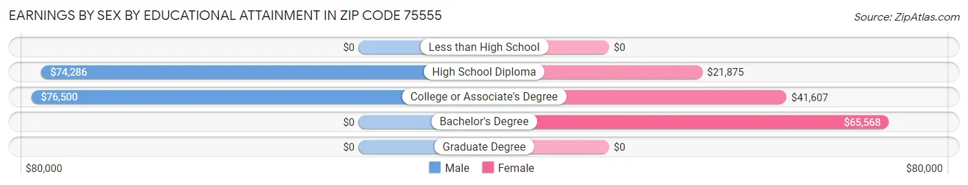 Earnings by Sex by Educational Attainment in Zip Code 75555