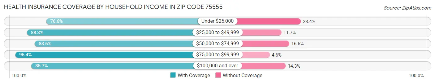 Health Insurance Coverage by Household Income in Zip Code 75555