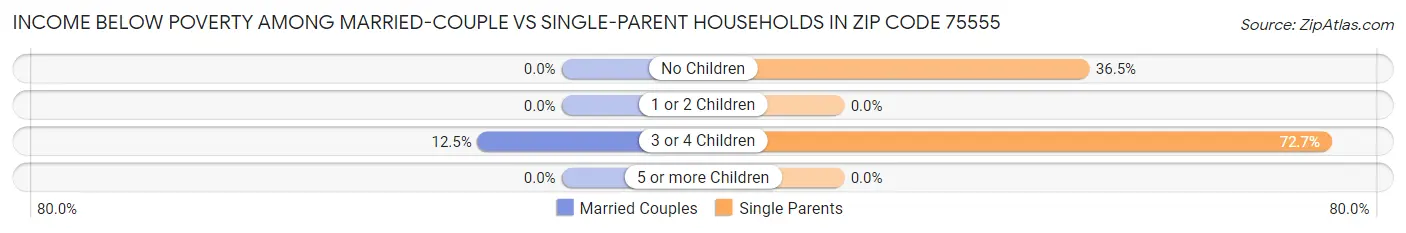 Income Below Poverty Among Married-Couple vs Single-Parent Households in Zip Code 75555