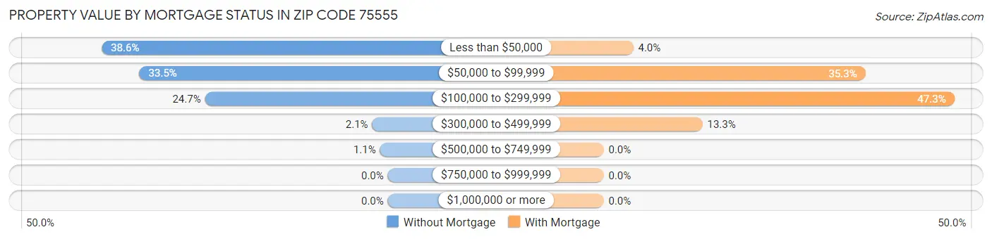 Property Value by Mortgage Status in Zip Code 75555