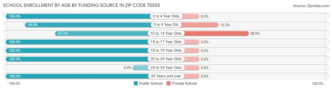 School Enrollment by Age by Funding Source in Zip Code 75555
