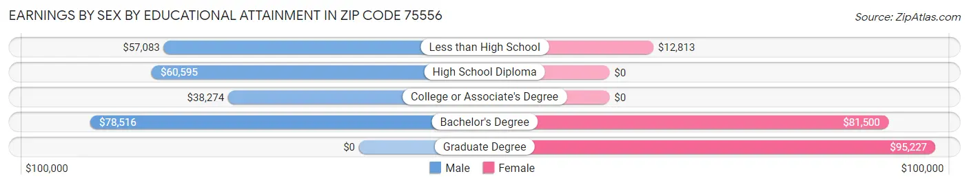 Earnings by Sex by Educational Attainment in Zip Code 75556
