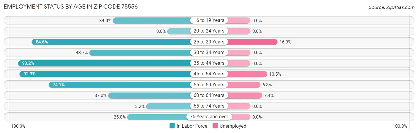 Employment Status by Age in Zip Code 75556
