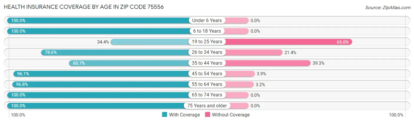Health Insurance Coverage by Age in Zip Code 75556