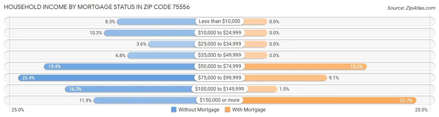 Household Income by Mortgage Status in Zip Code 75556