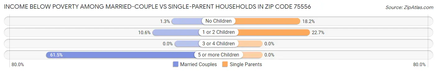 Income Below Poverty Among Married-Couple vs Single-Parent Households in Zip Code 75556