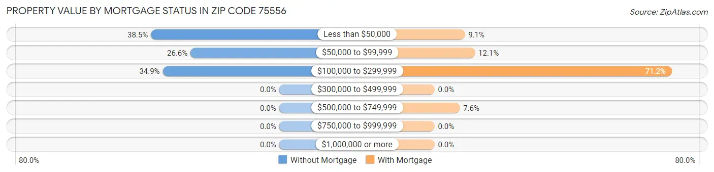 Property Value by Mortgage Status in Zip Code 75556