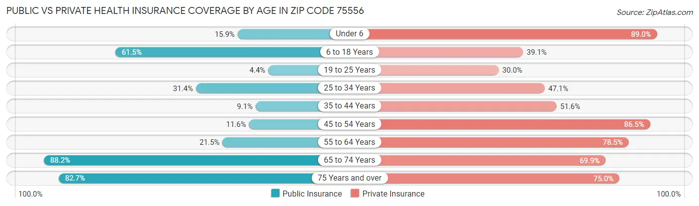 Public vs Private Health Insurance Coverage by Age in Zip Code 75556