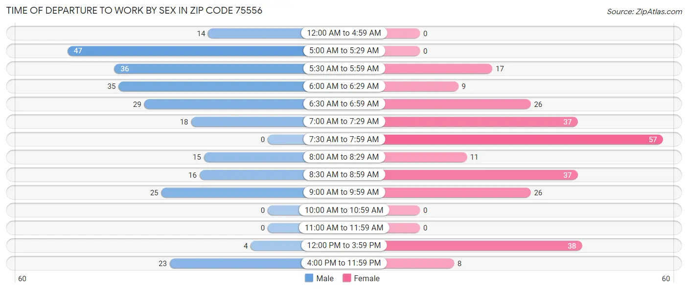 Time of Departure to Work by Sex in Zip Code 75556