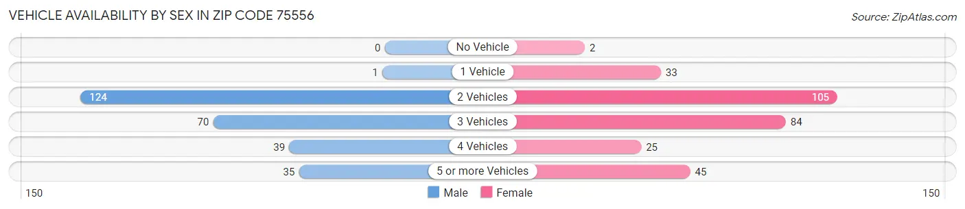 Vehicle Availability by Sex in Zip Code 75556