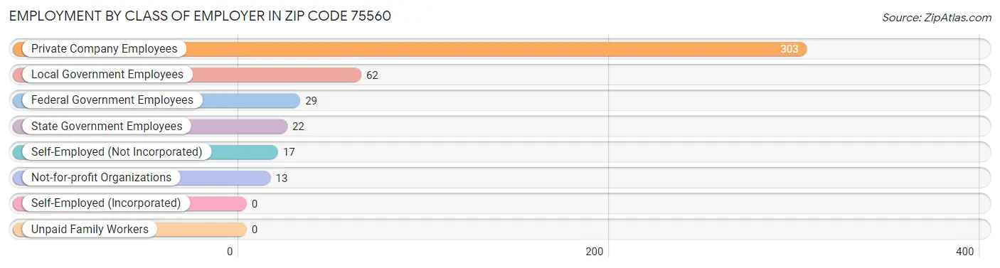 Employment by Class of Employer in Zip Code 75560