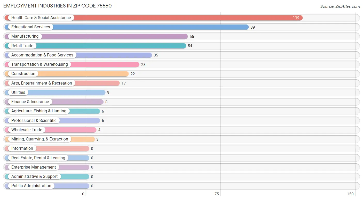 Employment Industries in Zip Code 75560