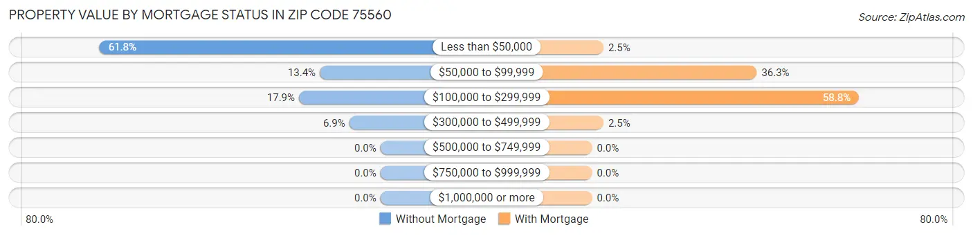 Property Value by Mortgage Status in Zip Code 75560
