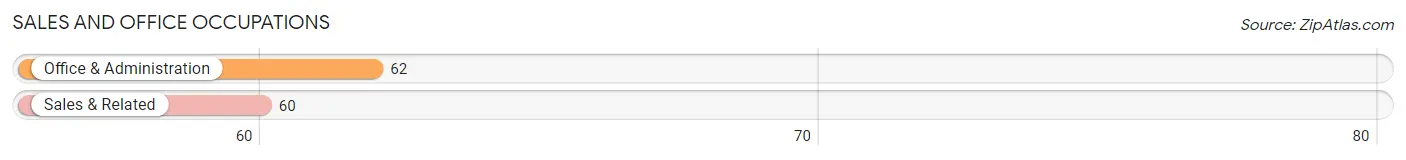 Sales and Office Occupations in Zip Code 75560