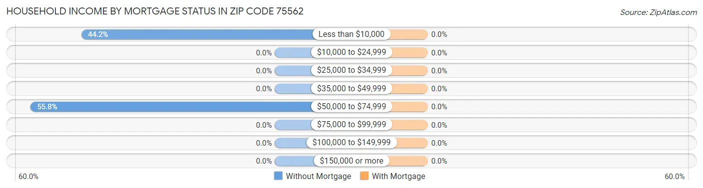 Household Income by Mortgage Status in Zip Code 75562