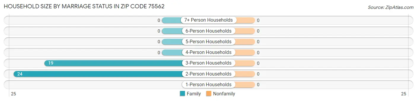 Household Size by Marriage Status in Zip Code 75562