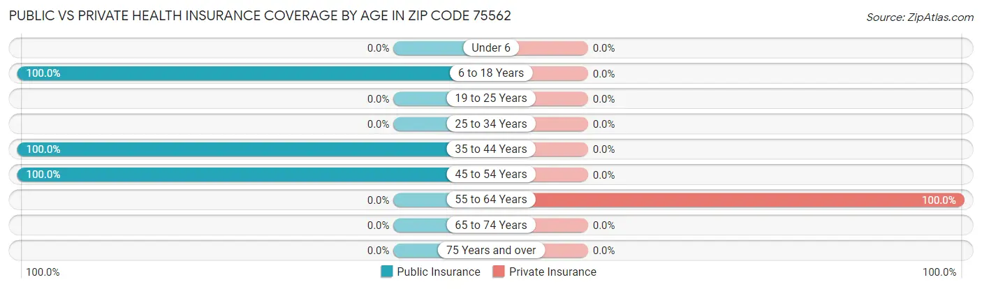 Public vs Private Health Insurance Coverage by Age in Zip Code 75562