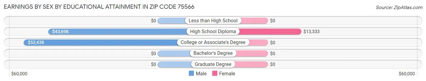 Earnings by Sex by Educational Attainment in Zip Code 75566