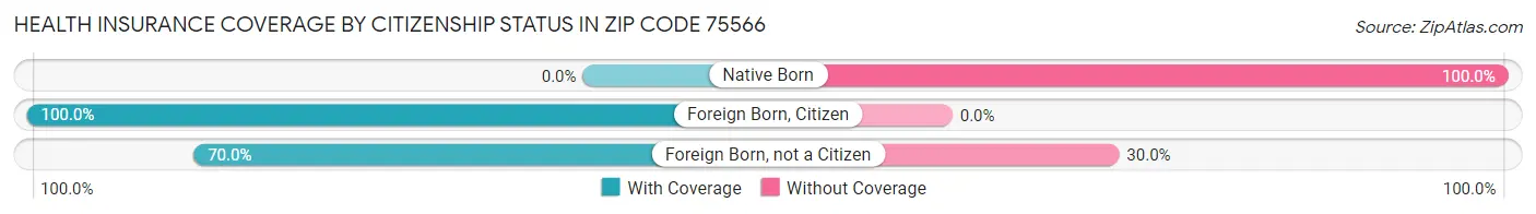 Health Insurance Coverage by Citizenship Status in Zip Code 75566
