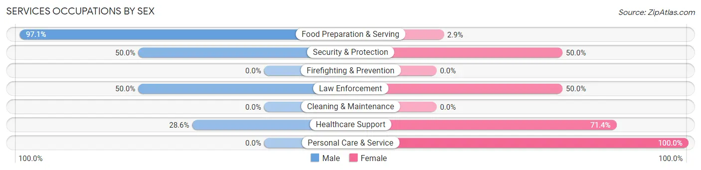 Services Occupations by Sex in Zip Code 75566