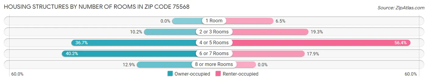 Housing Structures by Number of Rooms in Zip Code 75568