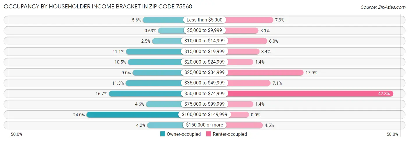 Occupancy by Householder Income Bracket in Zip Code 75568
