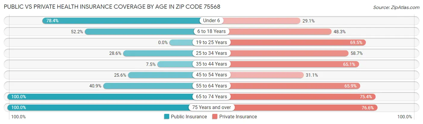 Public vs Private Health Insurance Coverage by Age in Zip Code 75568
