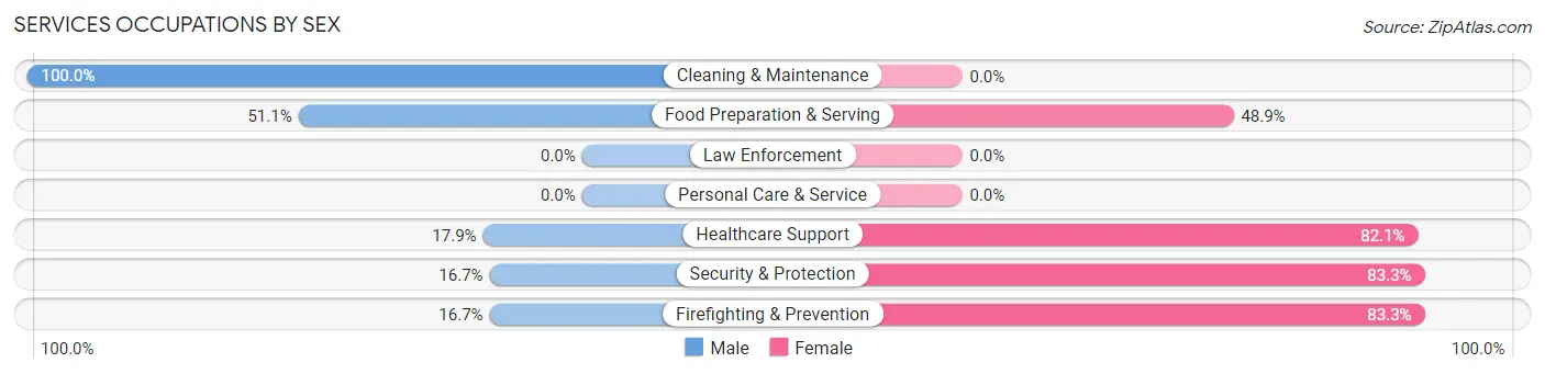 Services Occupations by Sex in Zip Code 75568