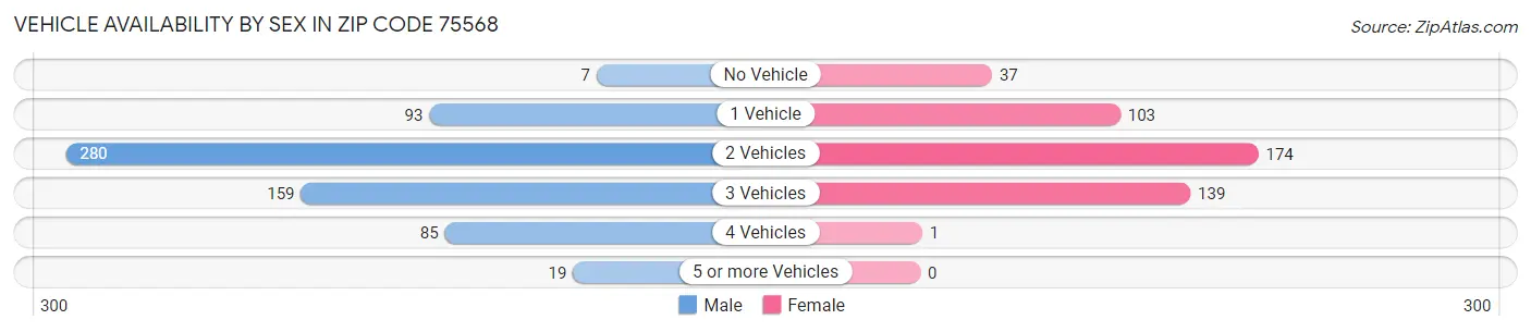 Vehicle Availability by Sex in Zip Code 75568