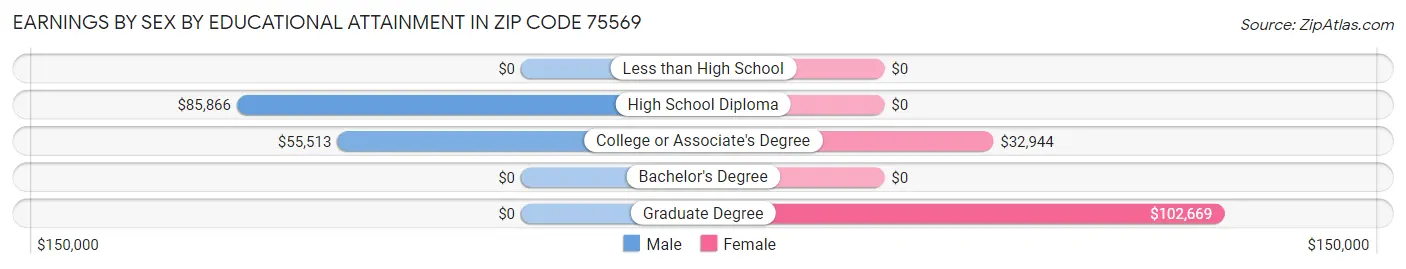 Earnings by Sex by Educational Attainment in Zip Code 75569