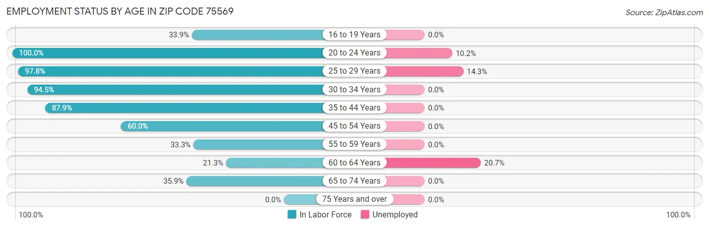 Employment Status by Age in Zip Code 75569