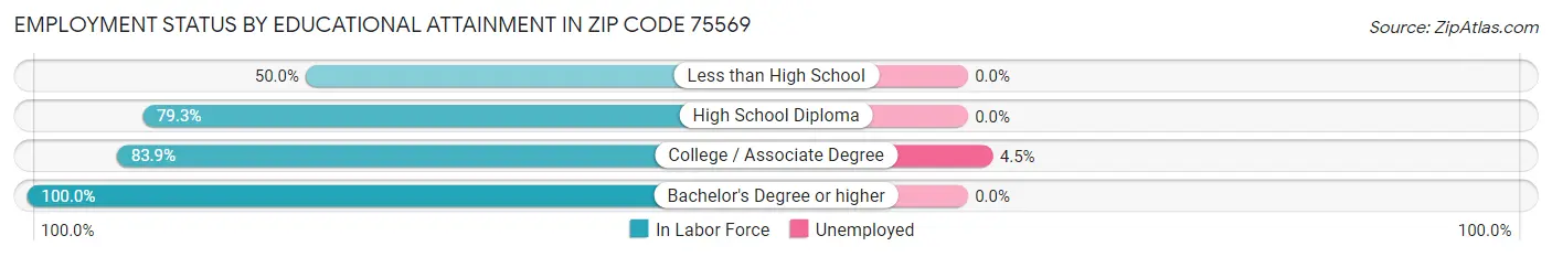 Employment Status by Educational Attainment in Zip Code 75569