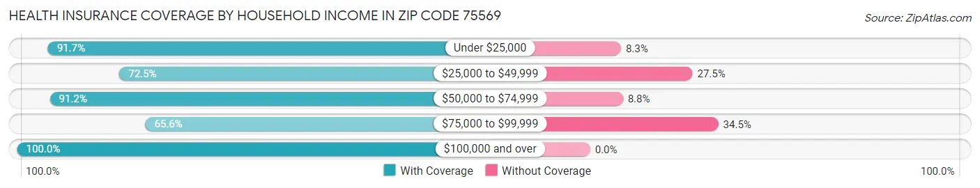 Health Insurance Coverage by Household Income in Zip Code 75569