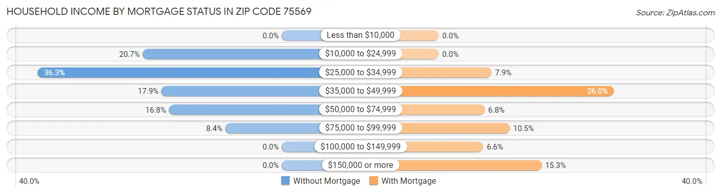 Household Income by Mortgage Status in Zip Code 75569