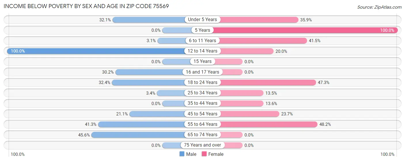 Income Below Poverty by Sex and Age in Zip Code 75569