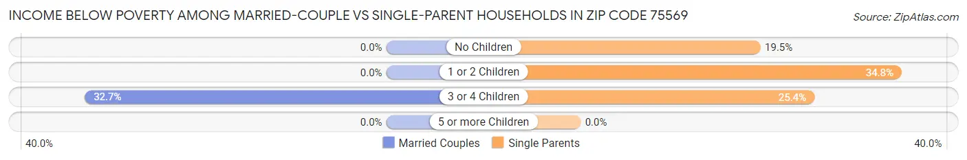 Income Below Poverty Among Married-Couple vs Single-Parent Households in Zip Code 75569