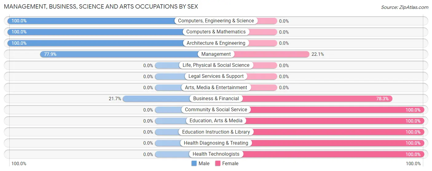 Management, Business, Science and Arts Occupations by Sex in Zip Code 75569