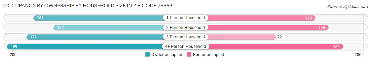 Occupancy by Ownership by Household Size in Zip Code 75569