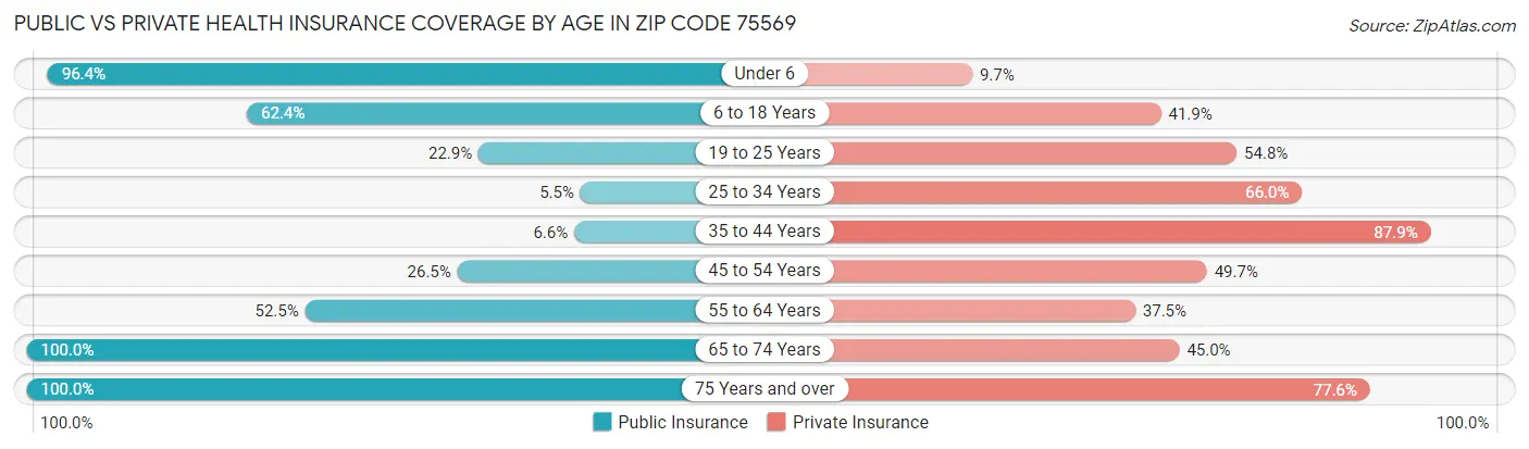 Public vs Private Health Insurance Coverage by Age in Zip Code 75569