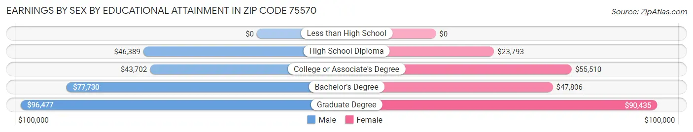 Earnings by Sex by Educational Attainment in Zip Code 75570