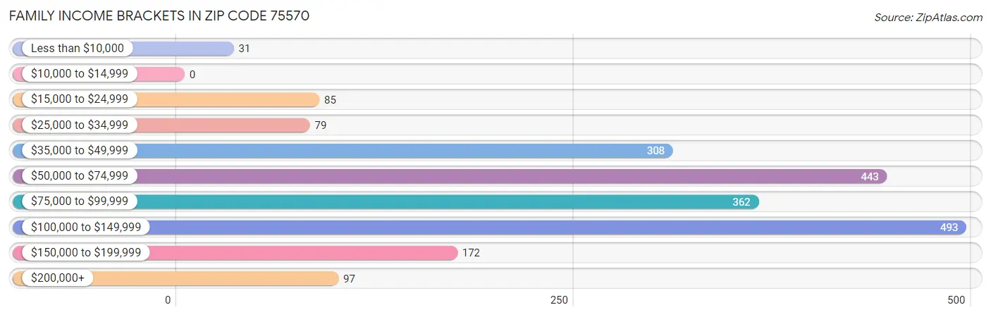 Family Income Brackets in Zip Code 75570