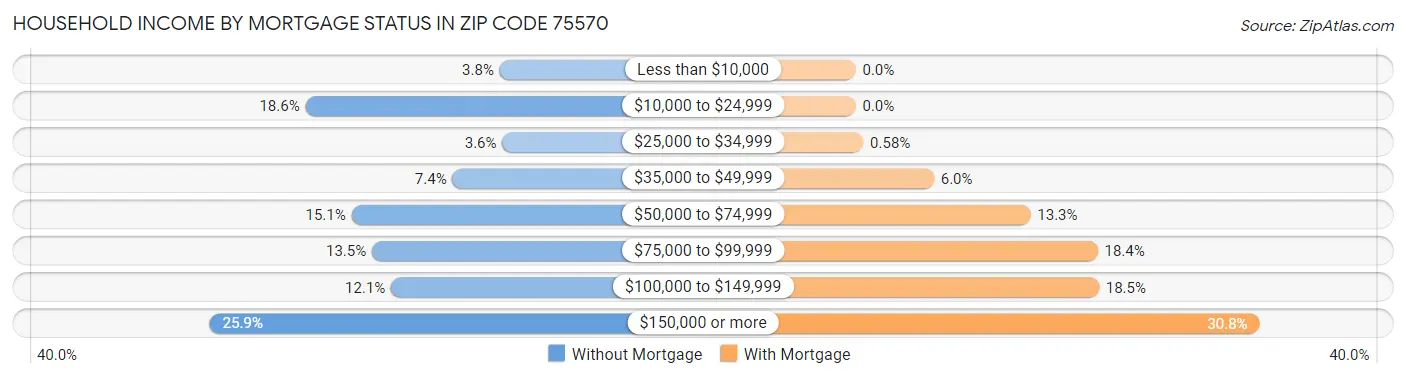 Household Income by Mortgage Status in Zip Code 75570