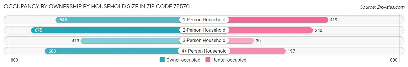Occupancy by Ownership by Household Size in Zip Code 75570