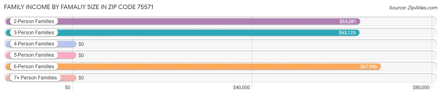 Family Income by Famaliy Size in Zip Code 75571