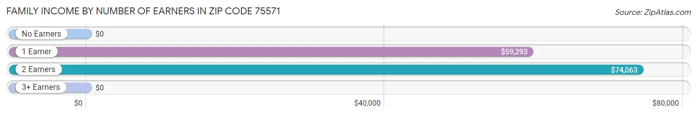 Family Income by Number of Earners in Zip Code 75571