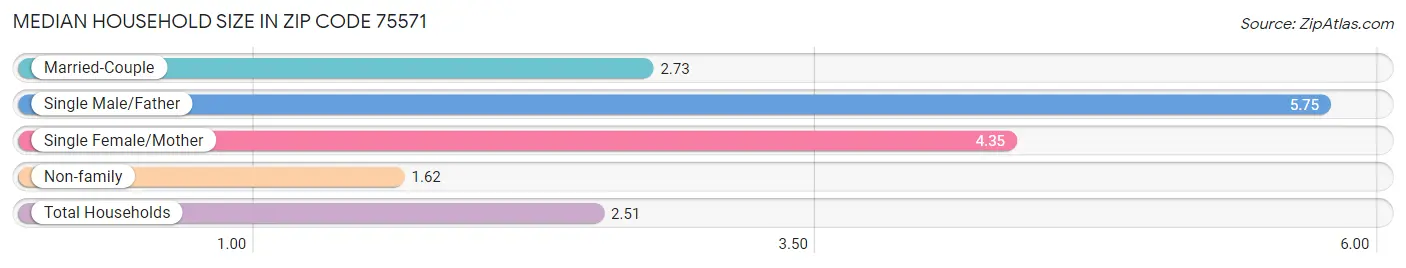 Median Household Size in Zip Code 75571