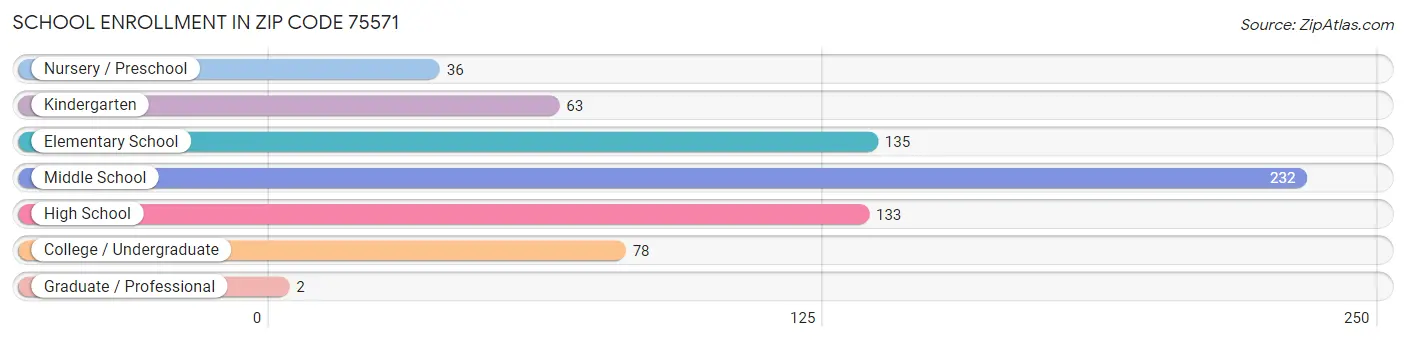 School Enrollment in Zip Code 75571