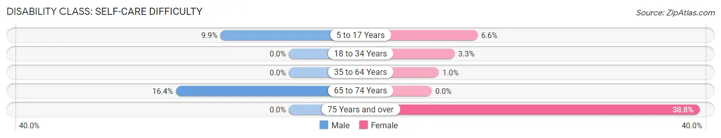 Disability in Zip Code 75571: <span>Self-Care Difficulty</span>