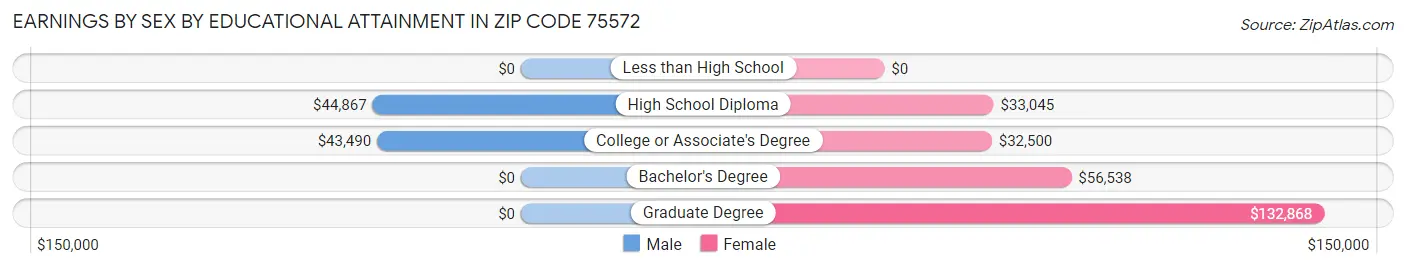 Earnings by Sex by Educational Attainment in Zip Code 75572
