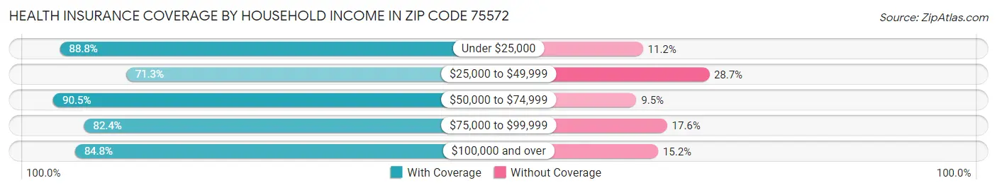 Health Insurance Coverage by Household Income in Zip Code 75572